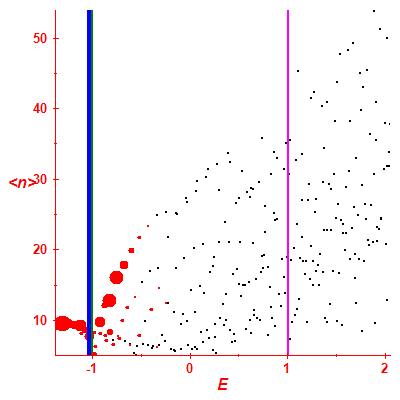 Peres lattice <N>